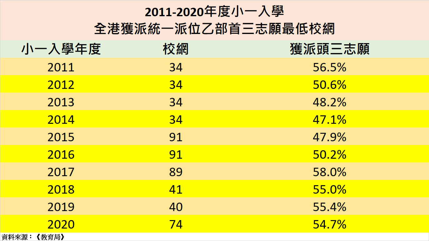 小一派位 勉強滿意的首三志願 Ian Tsang 小一入學