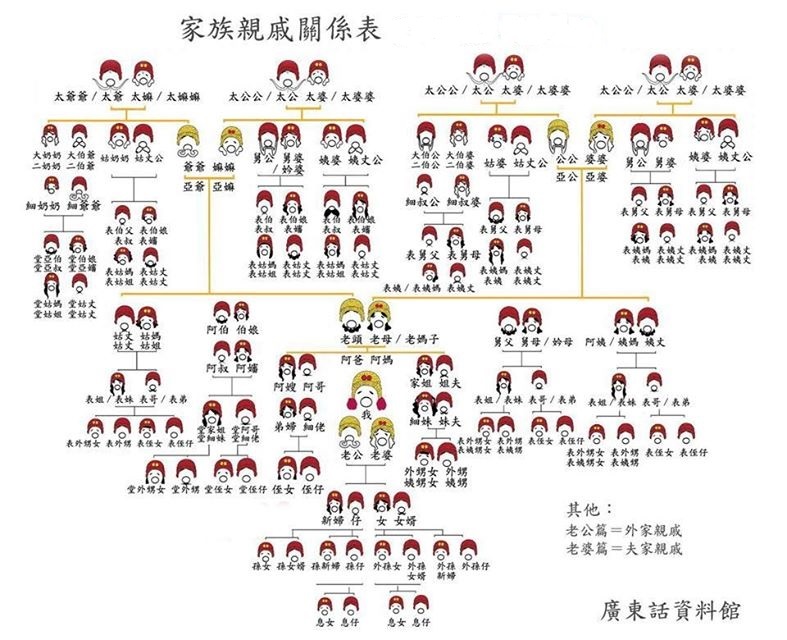 拜年如何叫親戚 認住關係圖 Oh 爸媽 Ohpama Com一站式升學 親子網站